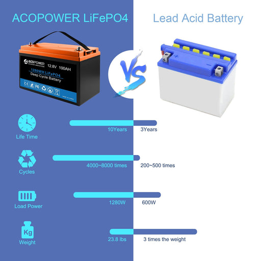 ACOPOWER 12V 100Ah LiFePO4 Deep Cycle Lithium Battery