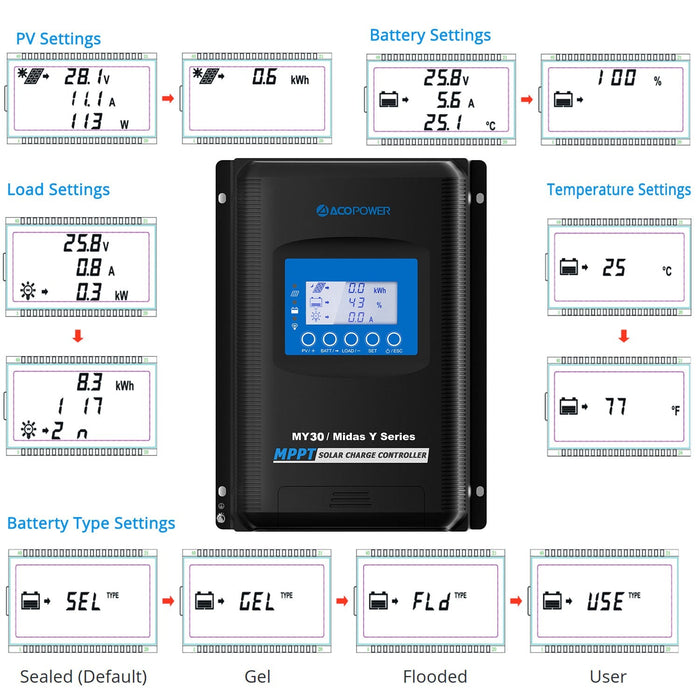 ACOPOWER 30A MPPT Solar Charge Controller w/ Remote Meter MT-50